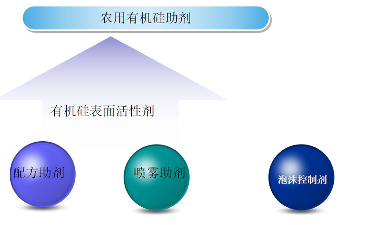 有機硅助劑在農(nóng)業(yè)中的應(yīng)用