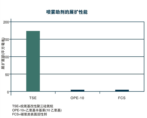 有機硅助劑在農(nóng)業(yè)中的應(yīng)用